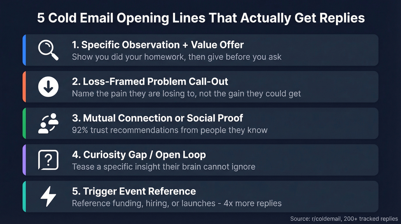 Five best cold email opener types with reply rate impact