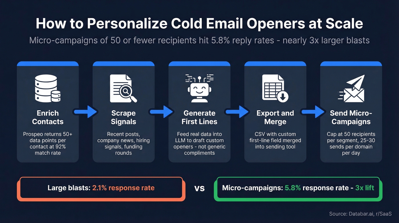 Personalization at scale workflow from data to send