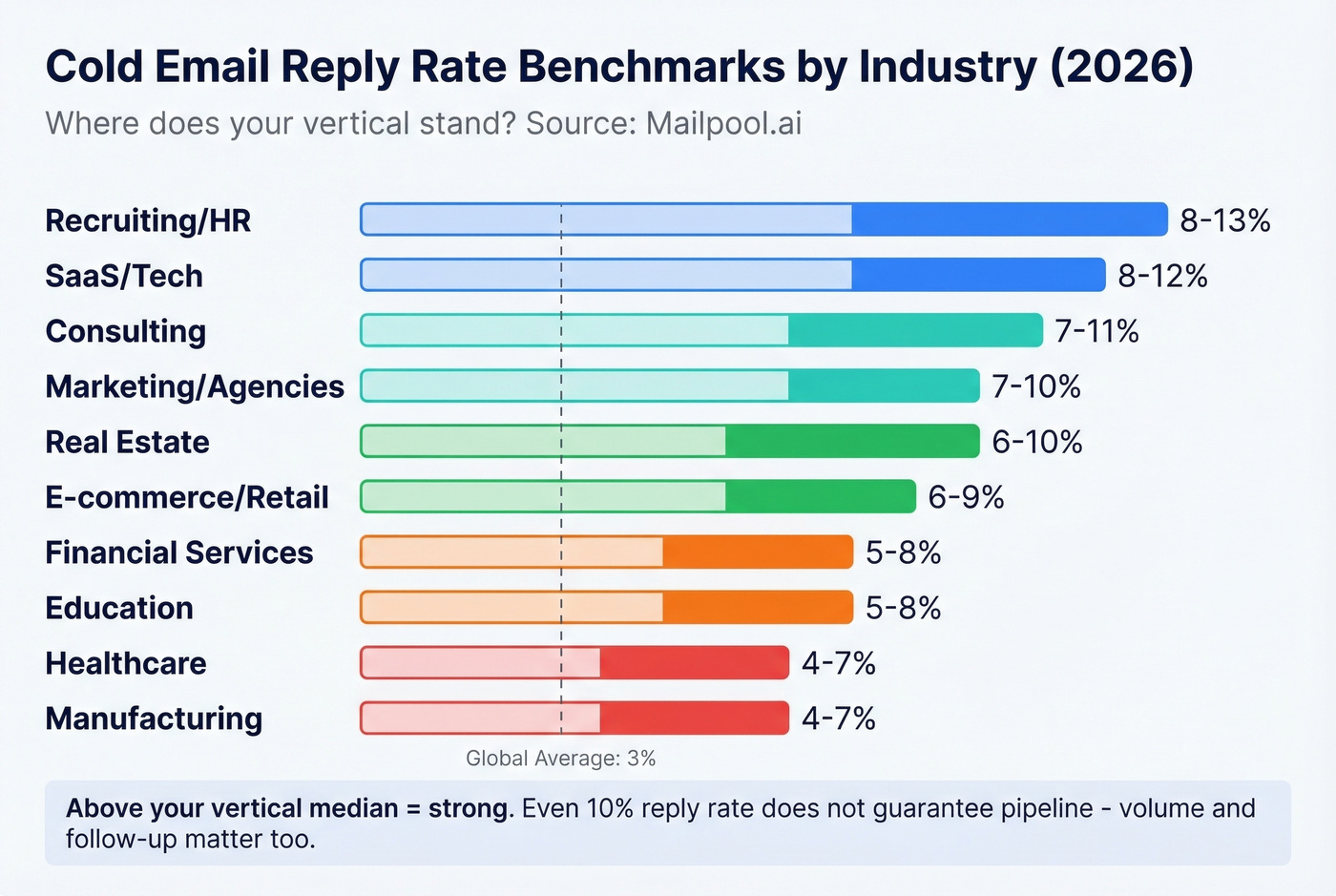 Cold email reply rate benchmarks by industry horizontal bar chart