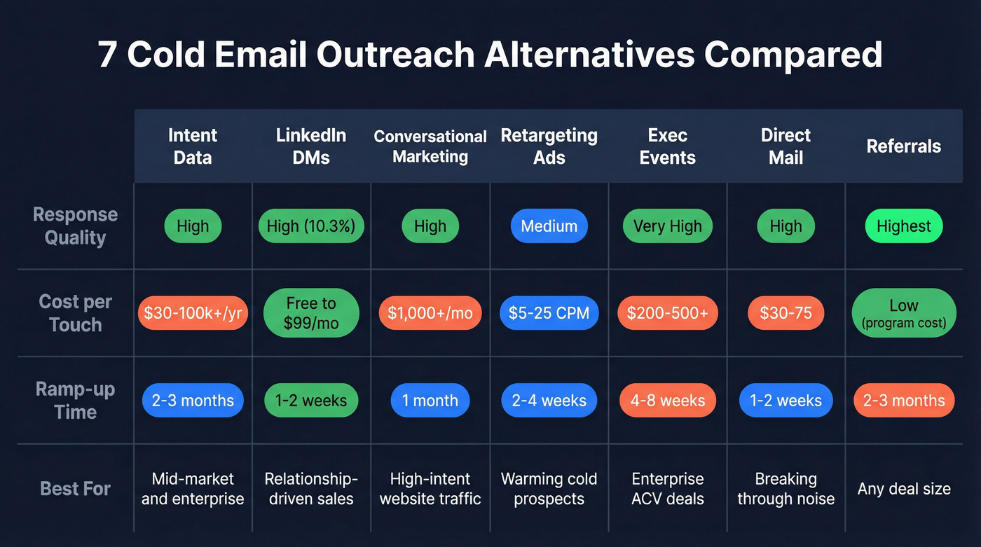 Seven cold email alternatives compared by cost effort and response rate