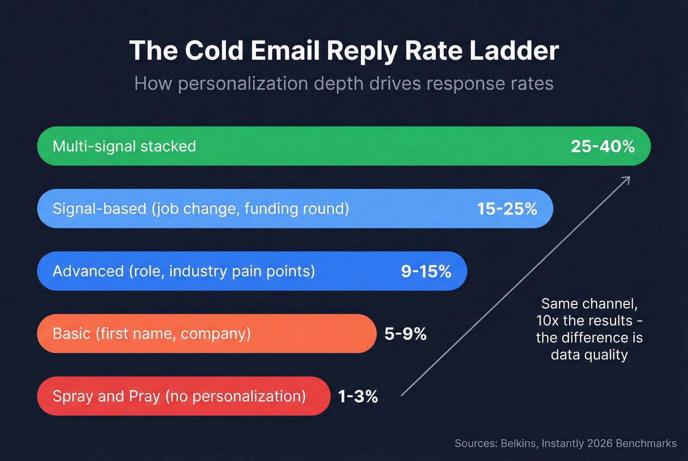 Reply rate ladder showing personalization depth vs response rates