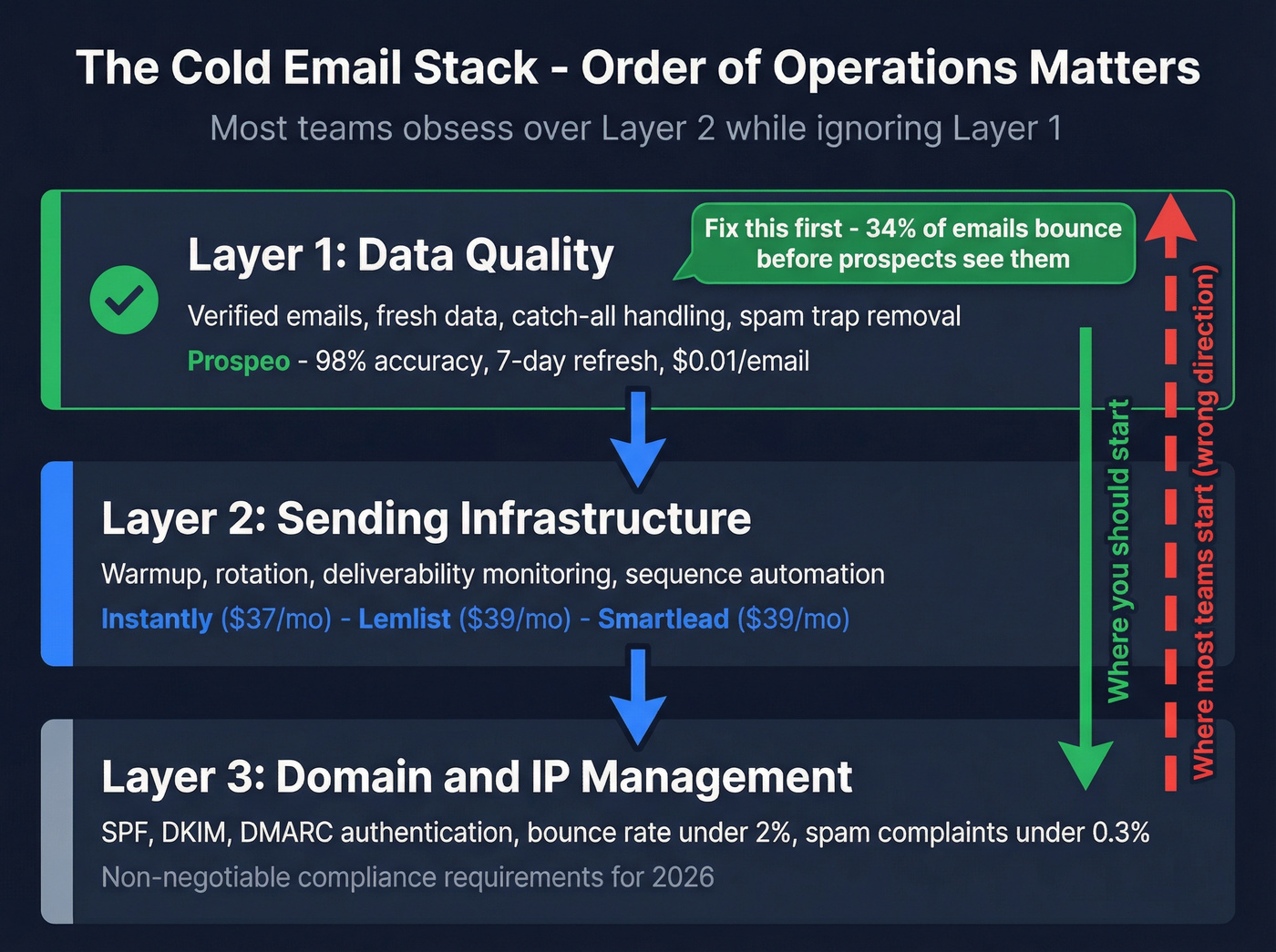 Three-layer cold email stack showing data sending and domain layers