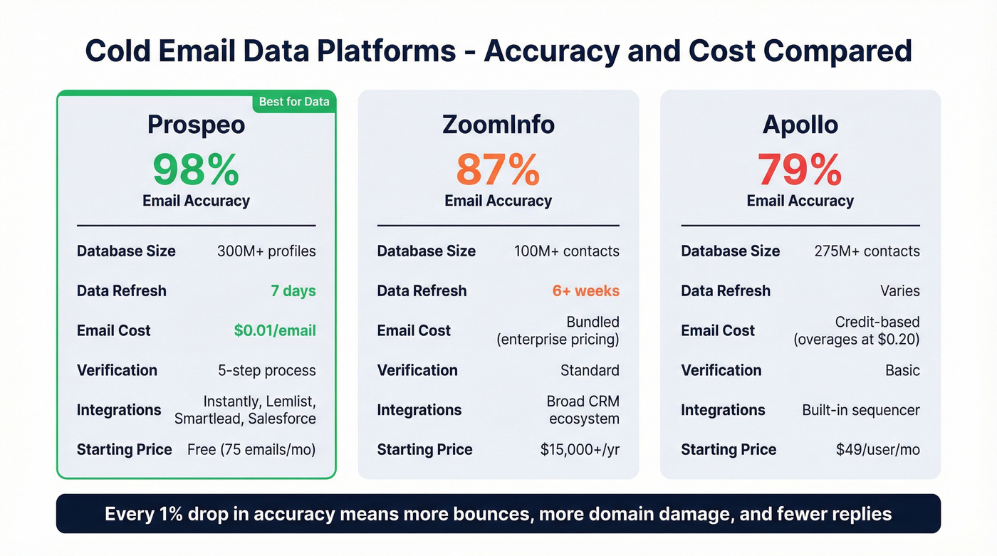 Prospeo vs Apollo vs ZoomInfo data accuracy and cost comparison