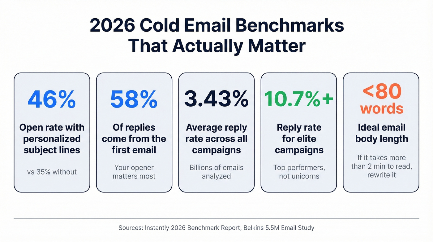Key cold email statistics from benchmark studies