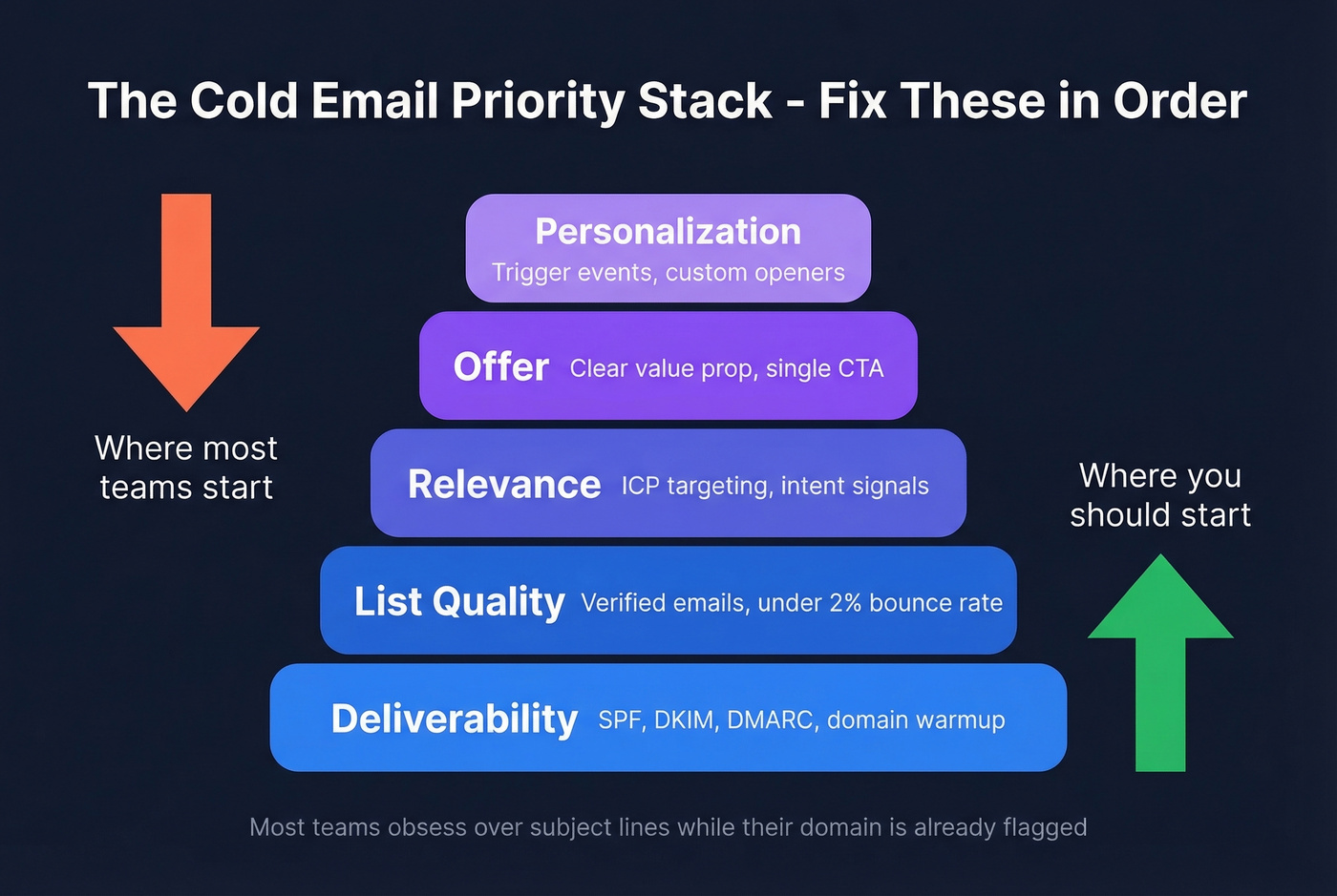 Cold email priority stack from infrastructure to personalization