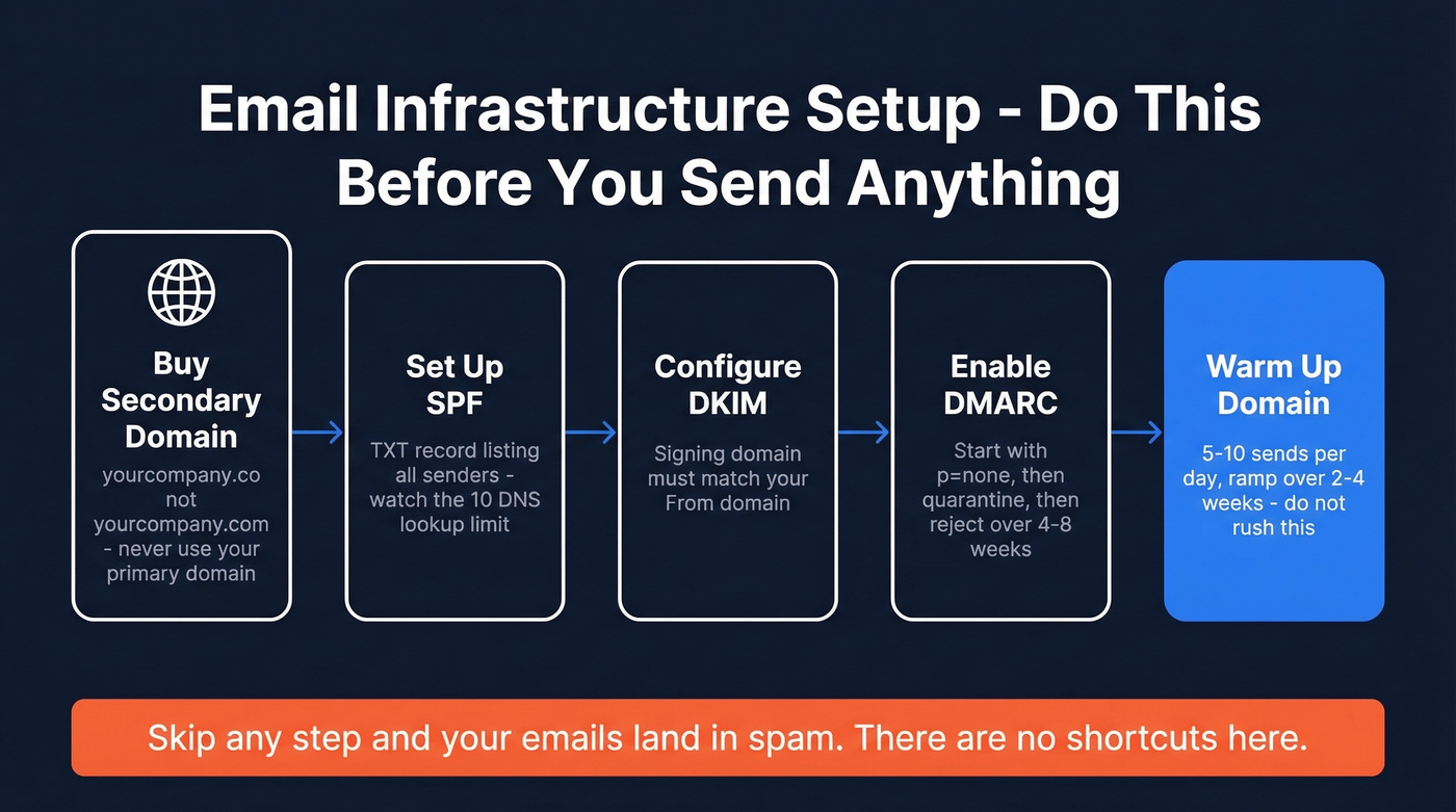 Step-by-step email infrastructure setup flow chart