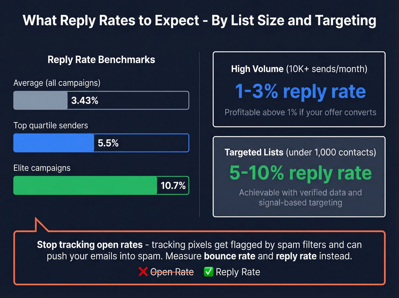 Reply rate benchmarks by campaign volume and targeting