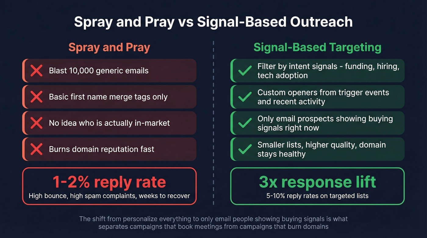 Signal-based targeting versus spray-and-pray comparison