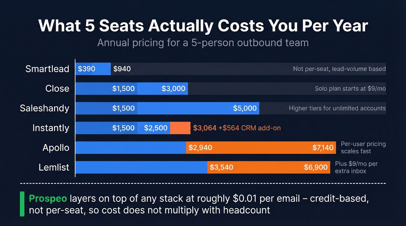 Annual cost comparison chart for five-seat cold email CRM teams
