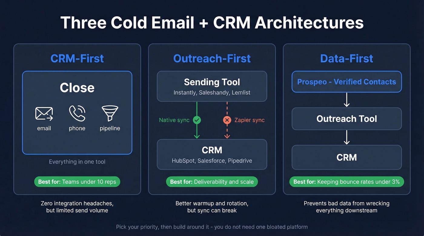 Three cold email CRM architecture approaches compared visually