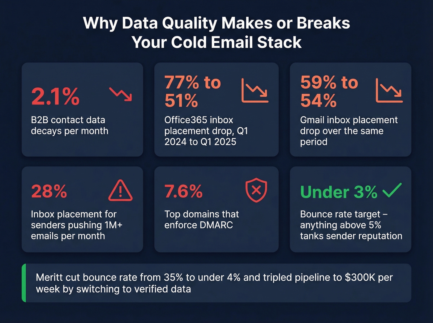 Key data quality and deliverability statistics for cold email