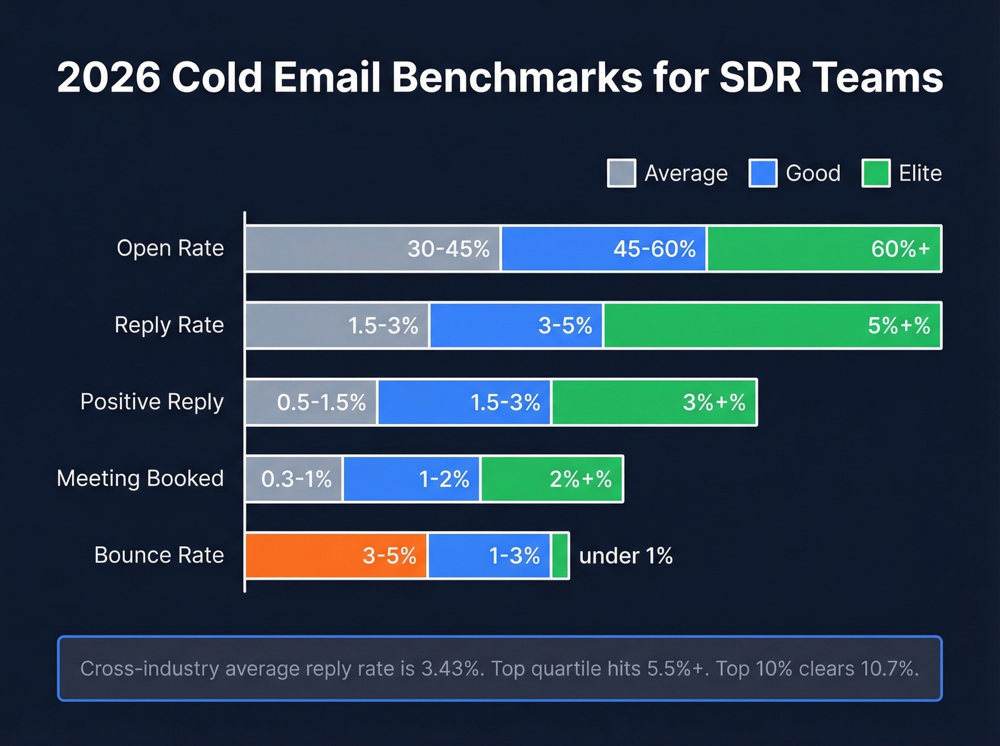 2026 SDR cold email benchmarks across average, good, and elite tiers