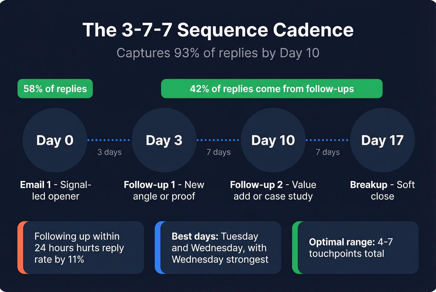 The 3-7-7 cold email sequence cadence with reply distribution