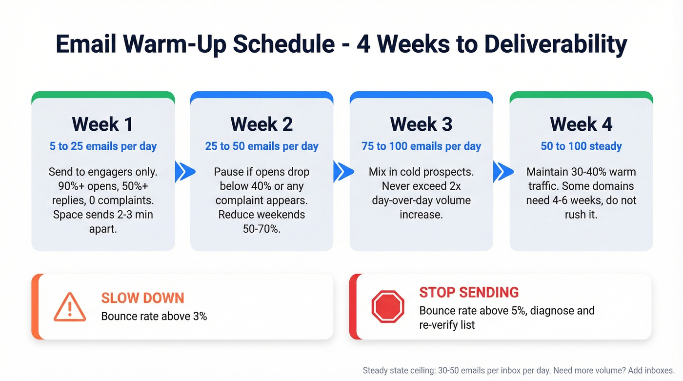 Four-week email warm-up schedule with stop and go gates
