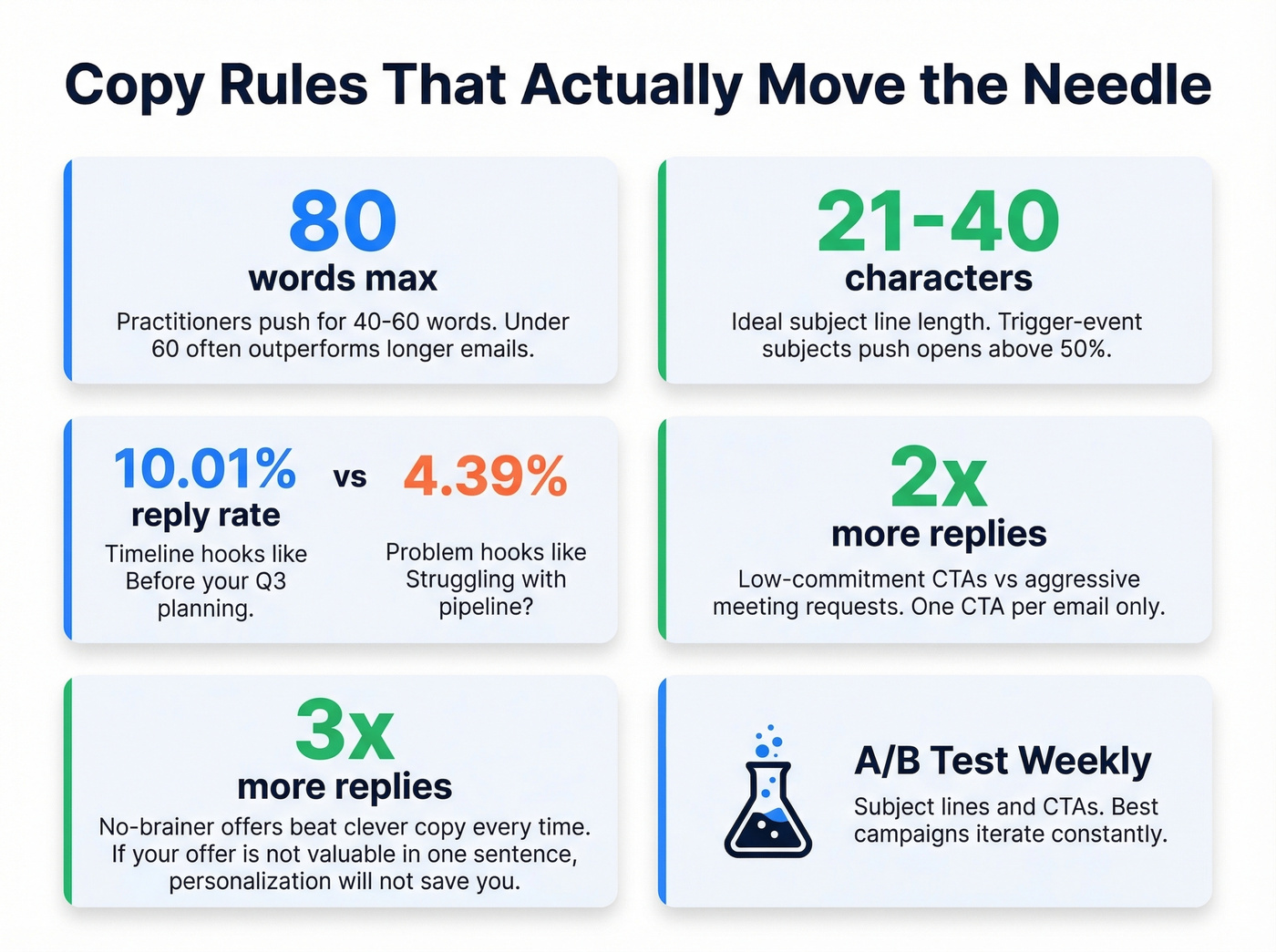 Cold email copy rules with data-backed performance stats