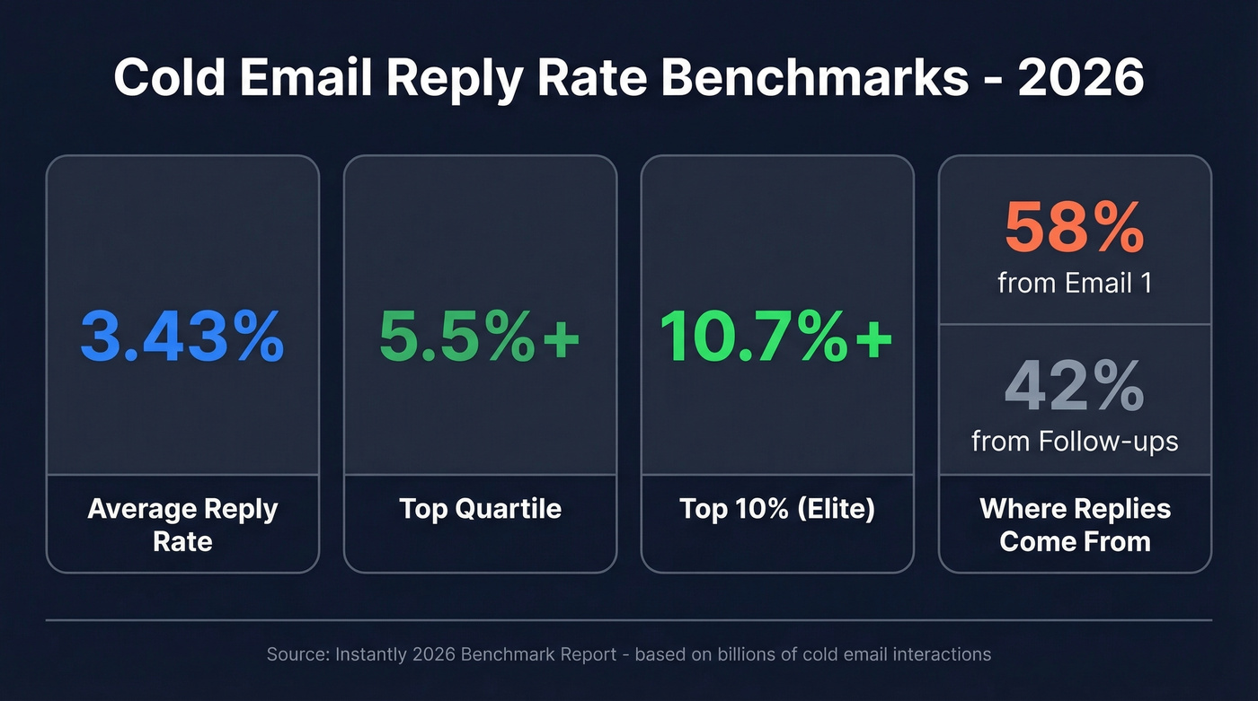Cold email reply rate benchmarks for 2026
