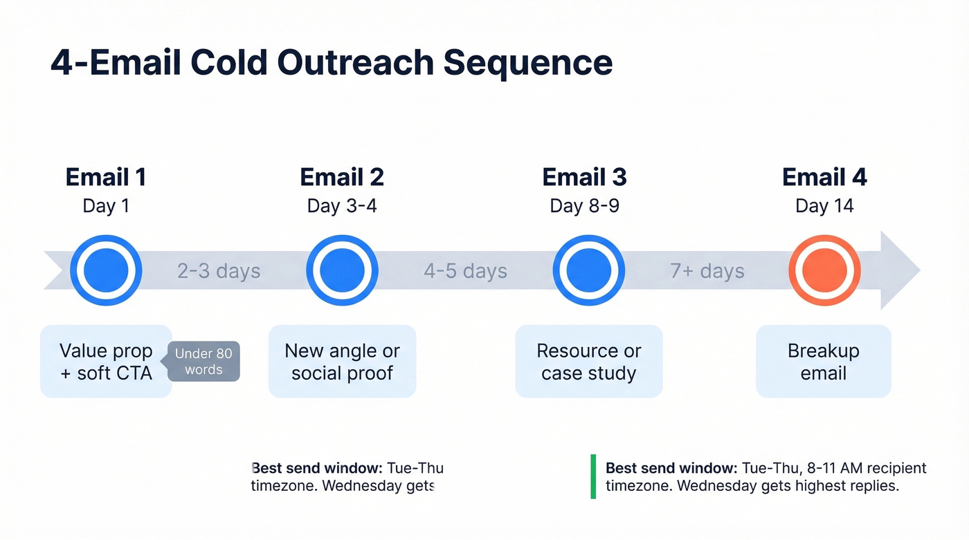 4-email cold outreach sequence timeline with timing gaps