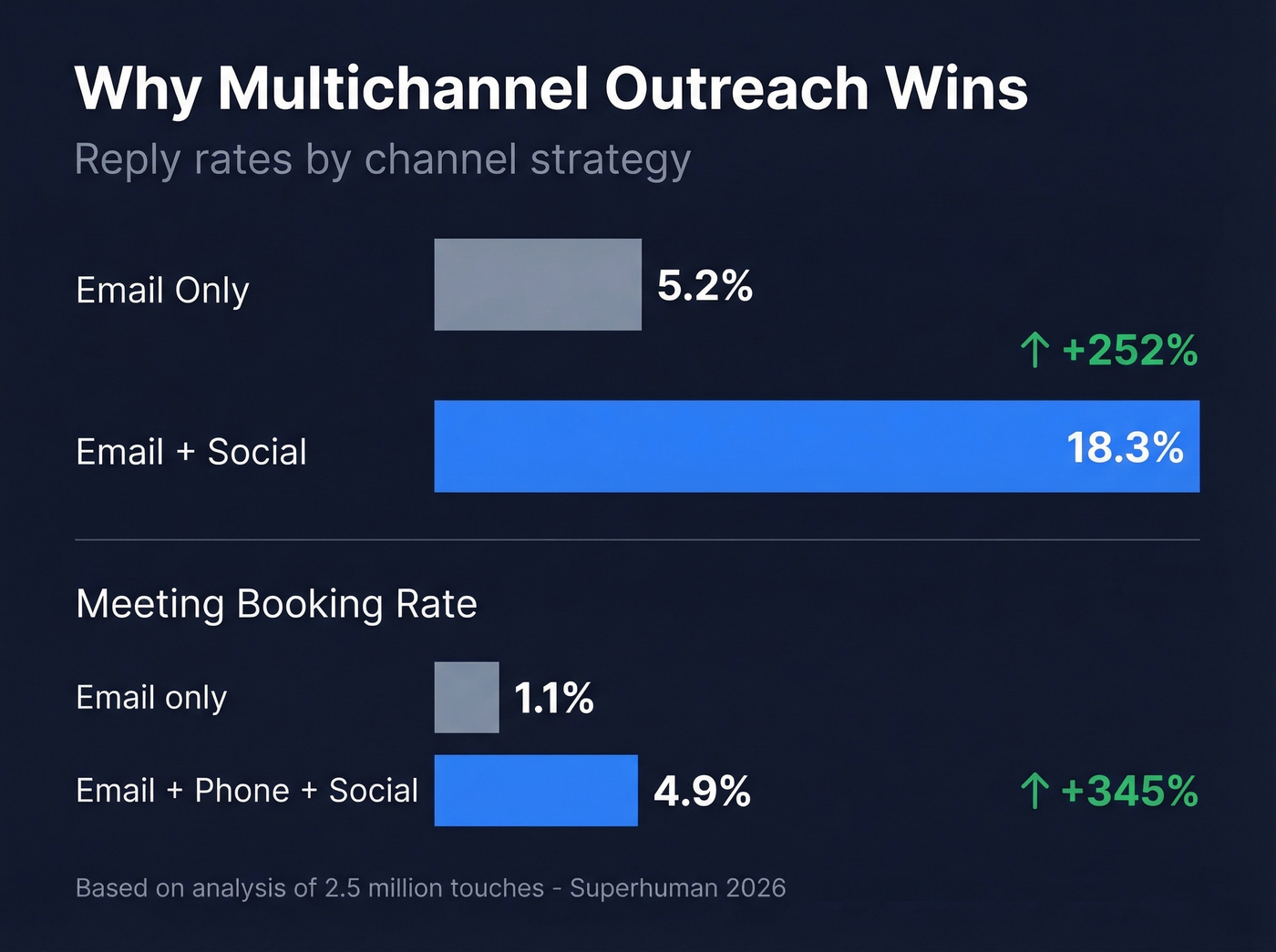 Reply rate comparison email-only versus multichannel outreach