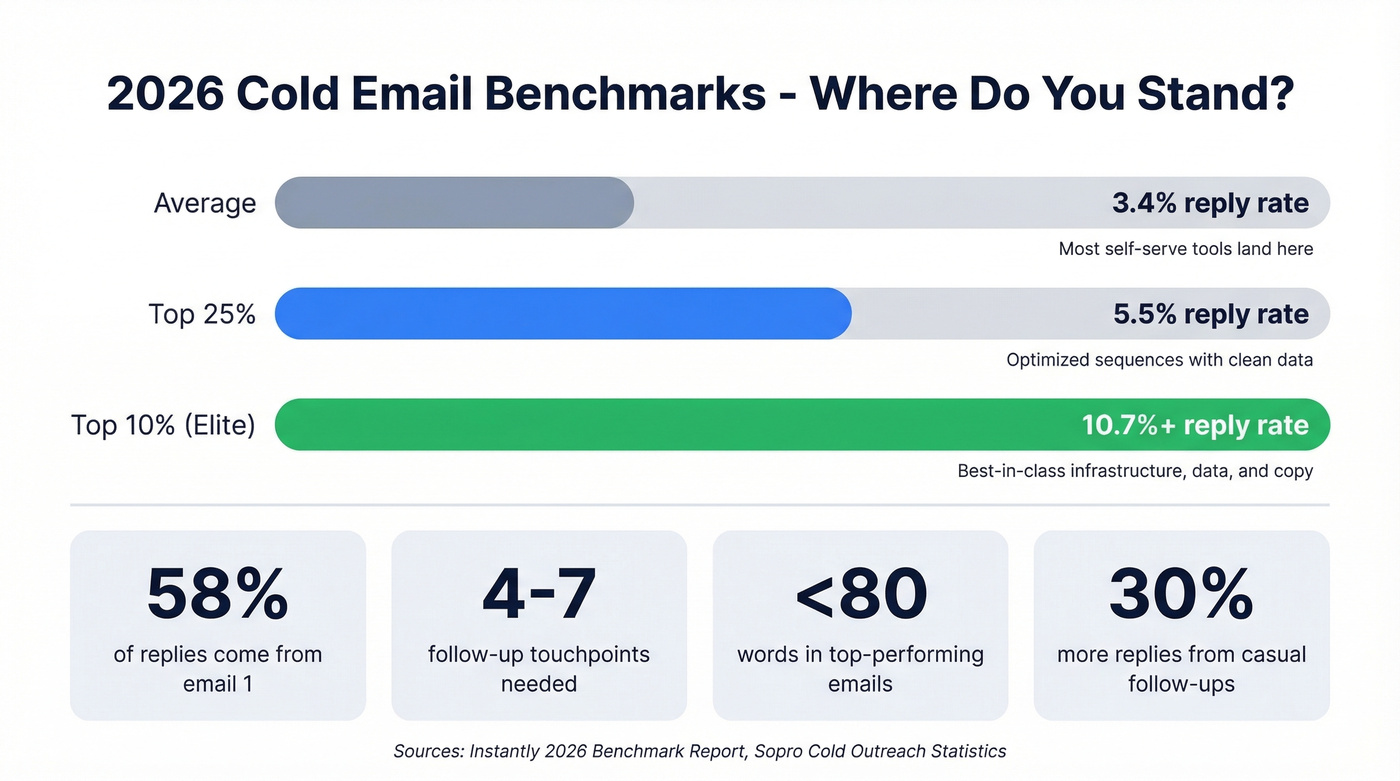 Cold email benchmark stats for 2026 reply rates and performance tiers