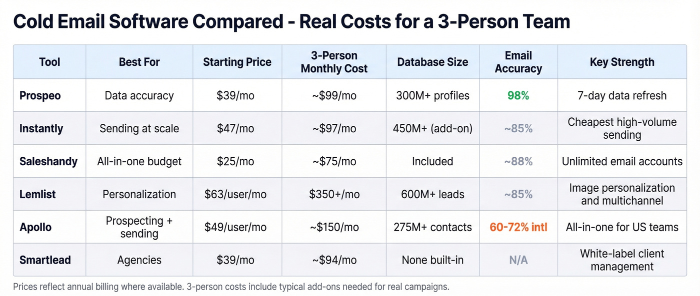 Comparison matrix of top cold email tools by price features and accuracy