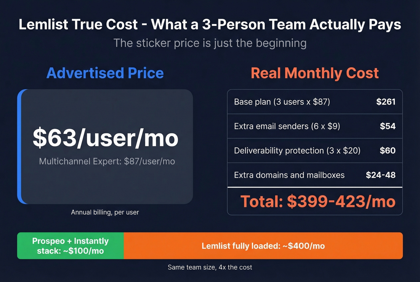 Lemlist true cost breakdown showing hidden add-on expenses