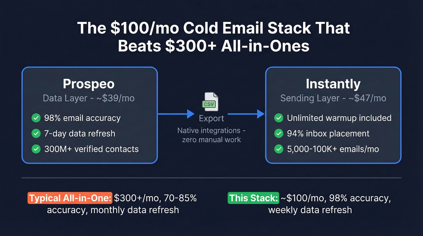 Recommended cold email stack showing Prospeo plus Instantly workflow