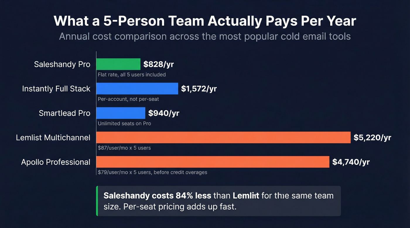 Per-seat pricing comparison showing 5-person team annual costs across tools