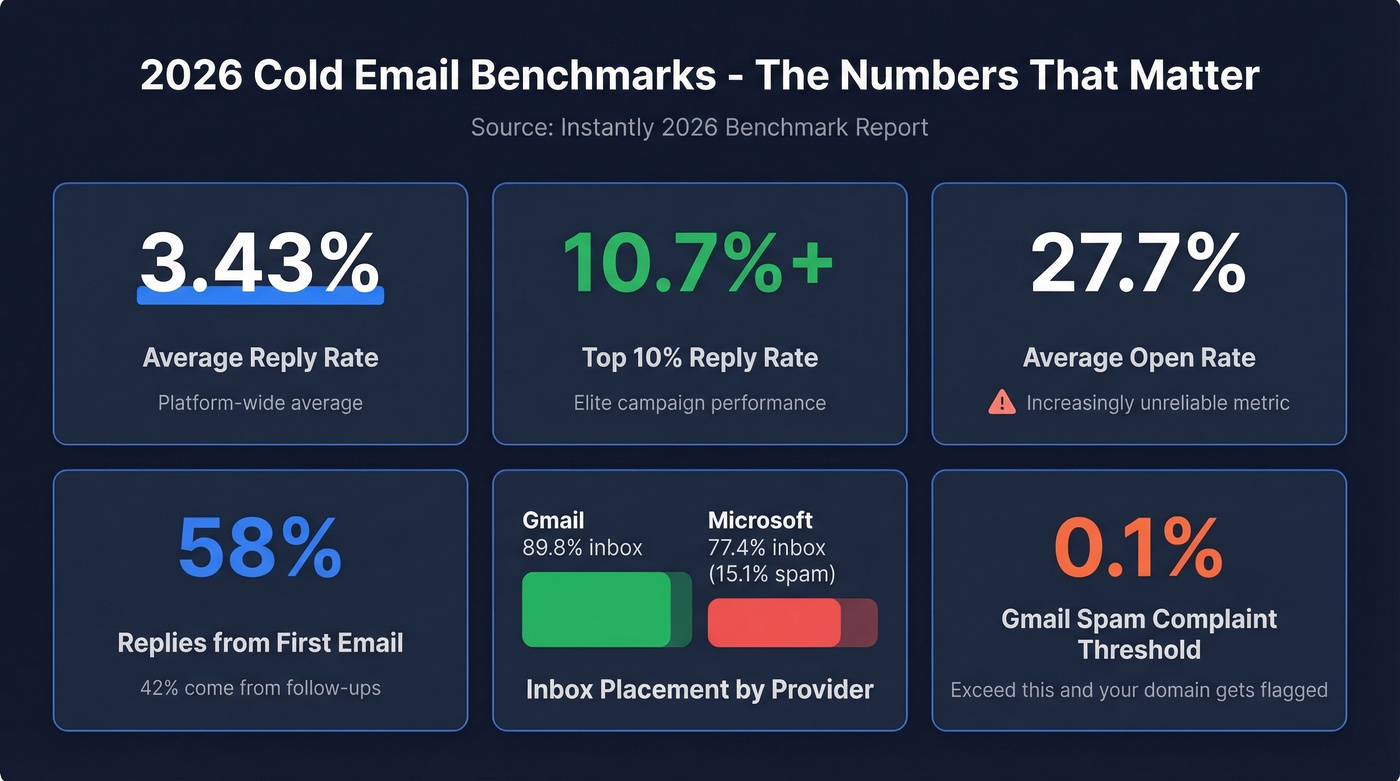 2026 cold email benchmark stats dashboard with key metrics