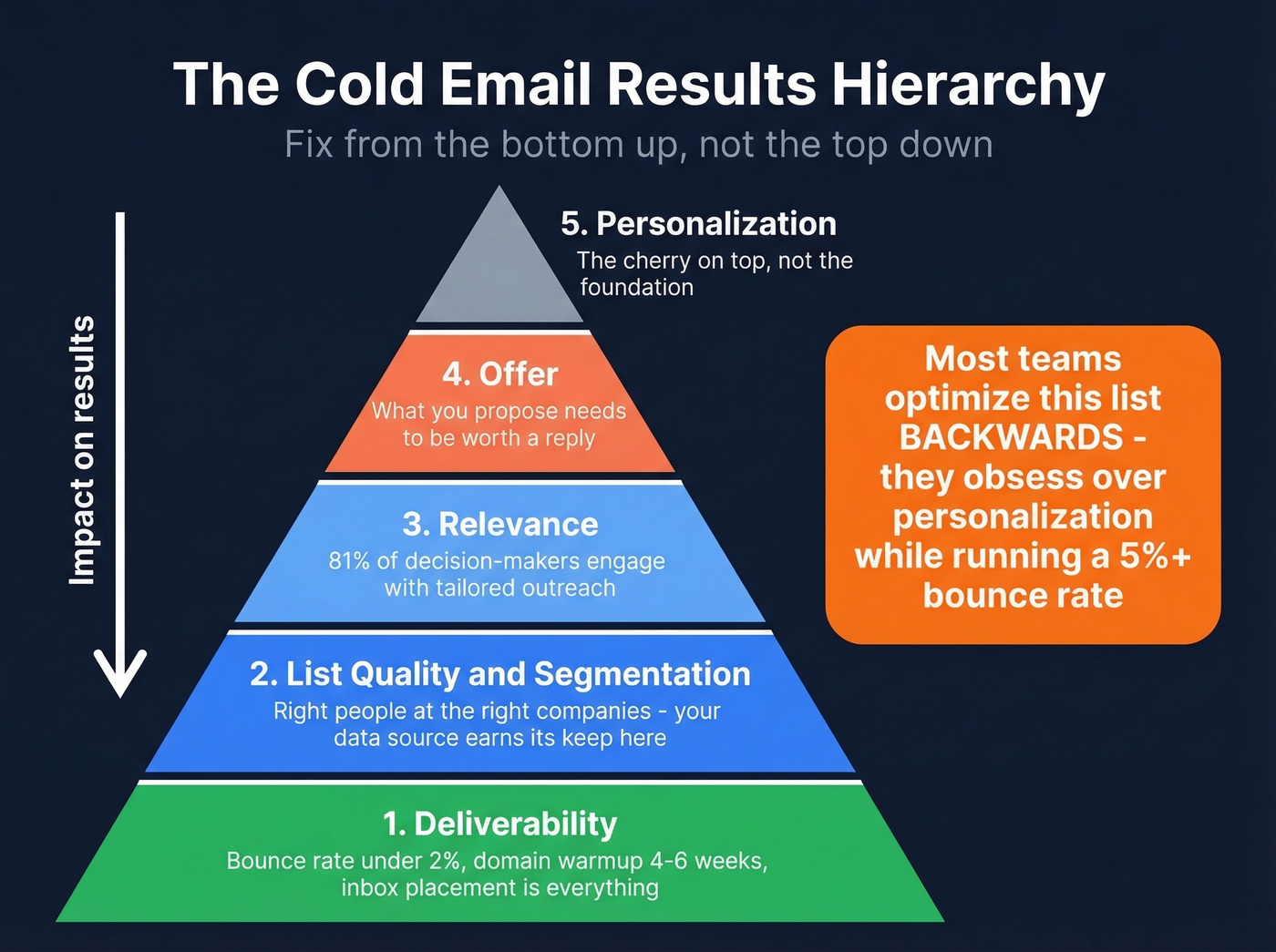 Cold email results hierarchy pyramid showing priority order