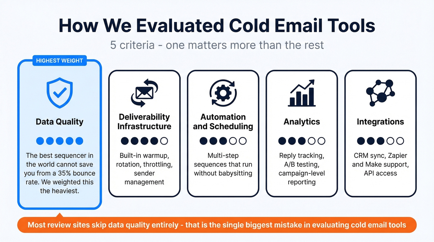 Five evaluation criteria with weighted importance indicators