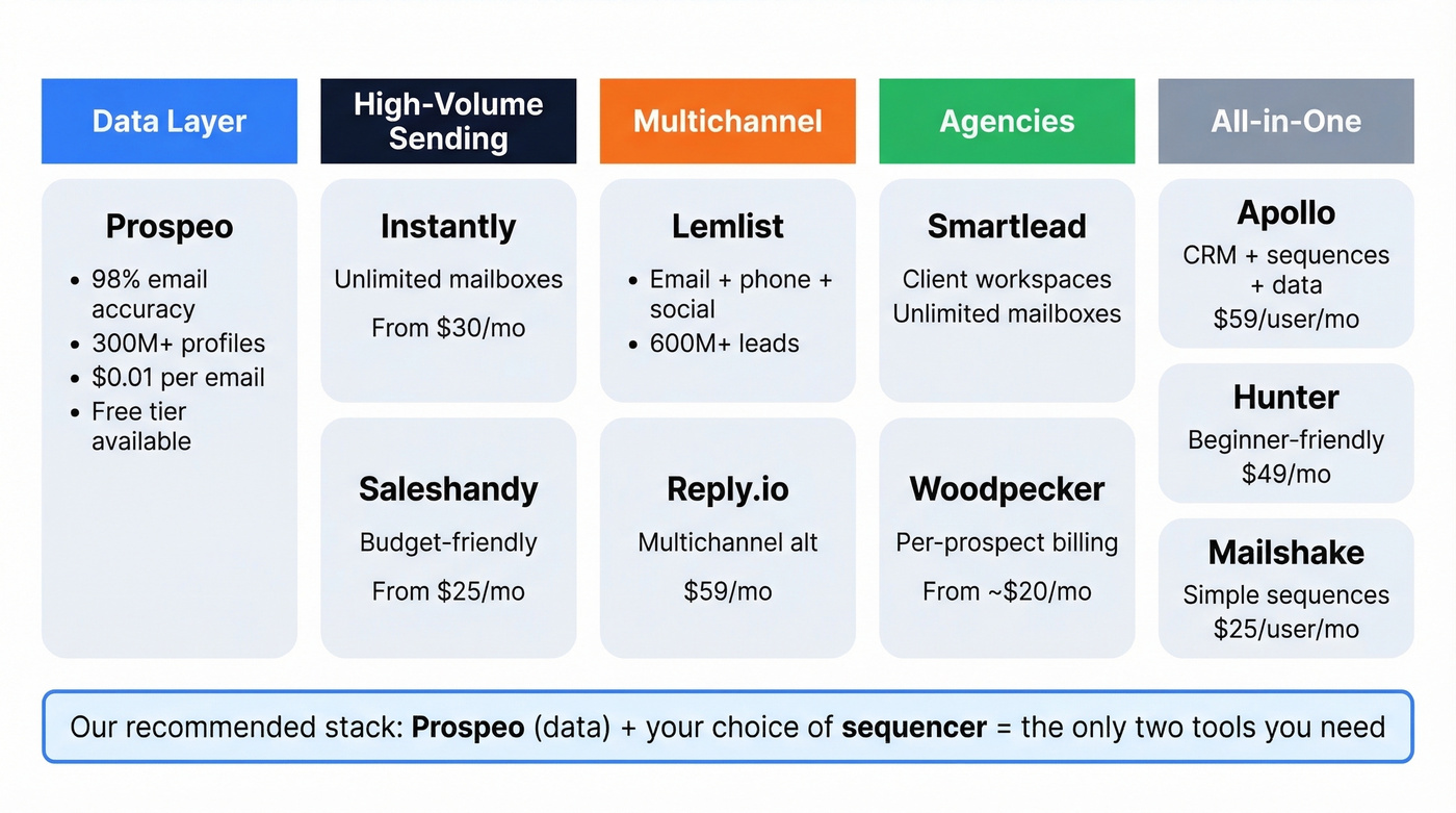 Visual comparison matrix of top cold email tools by category