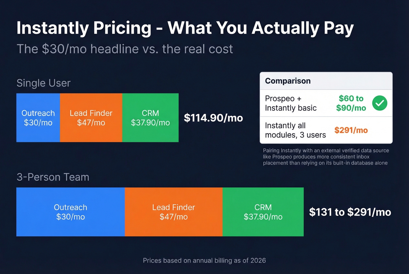 Instantly modular pricing breakdown showing true monthly costs