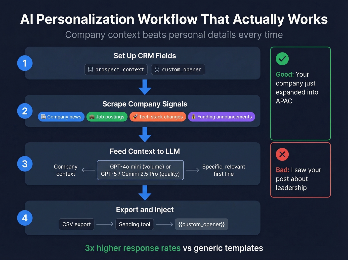AI personalization workflow for cold email at scale