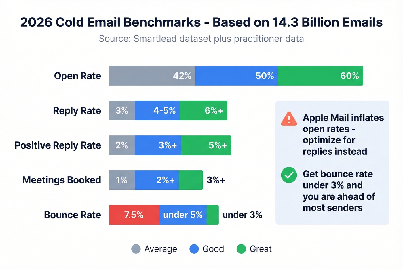 Cold email outreach benchmarks for 2026 with performance tiers