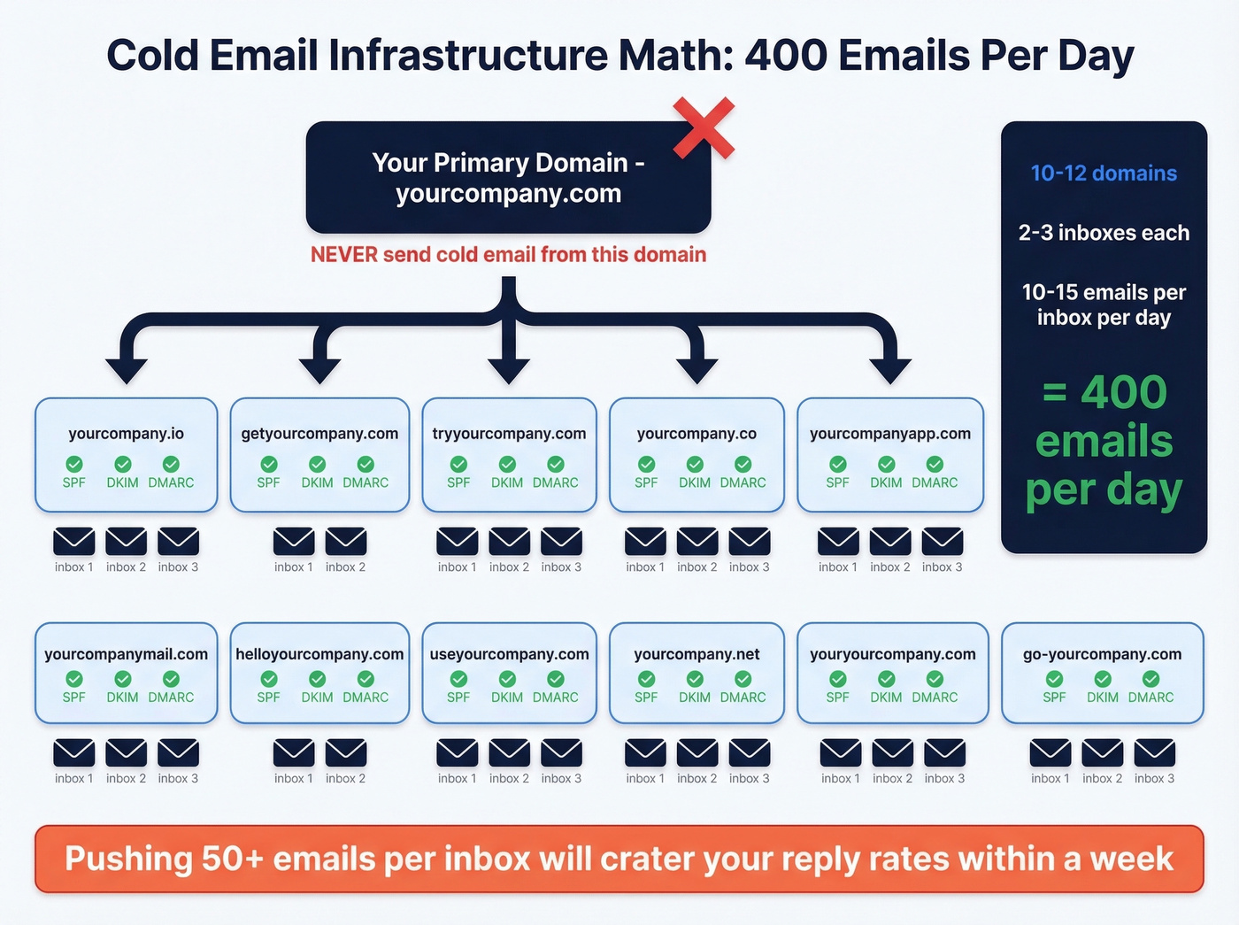 Cold email domain and inbox infrastructure setup diagram
