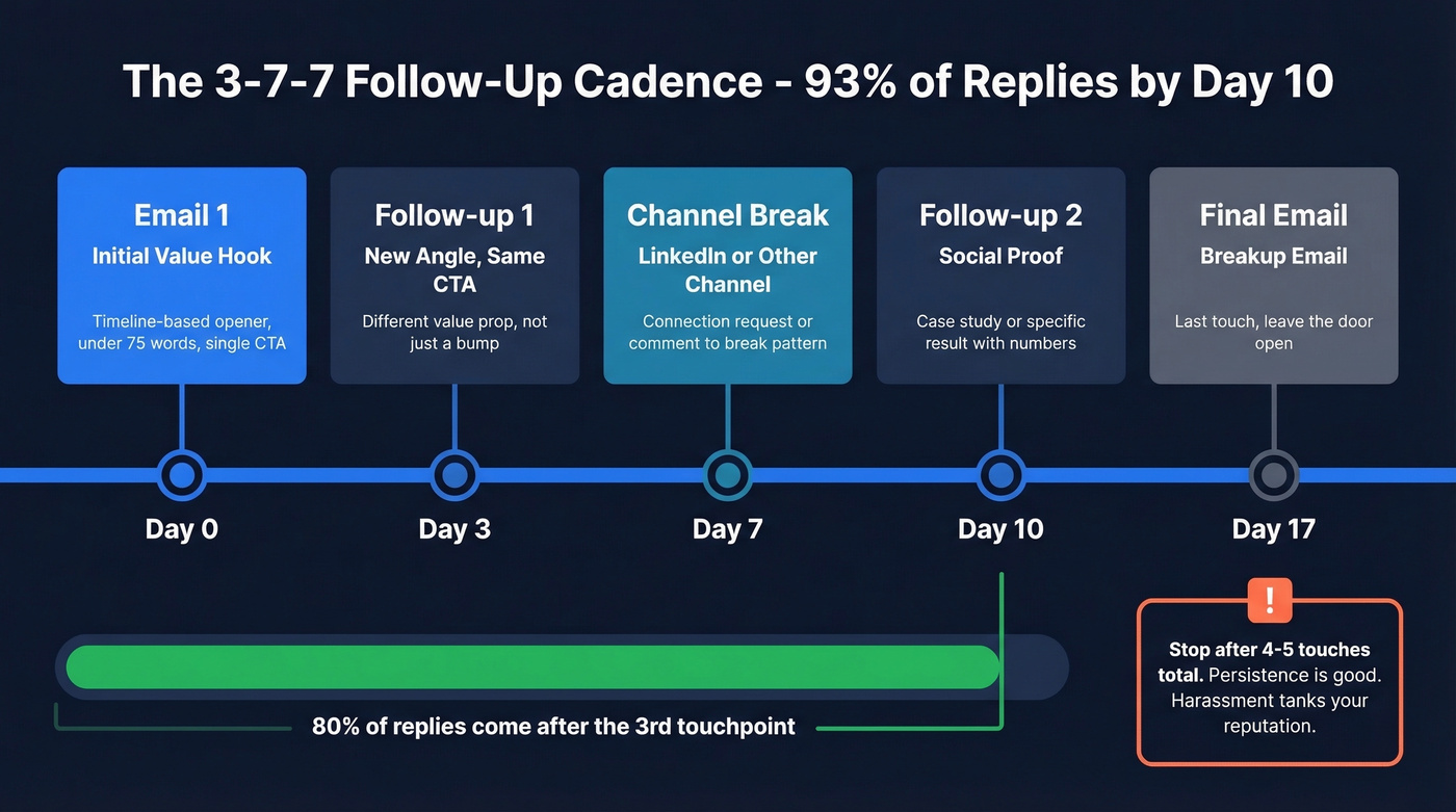Cold email follow-up cadence timeline with 3-7-7 framework