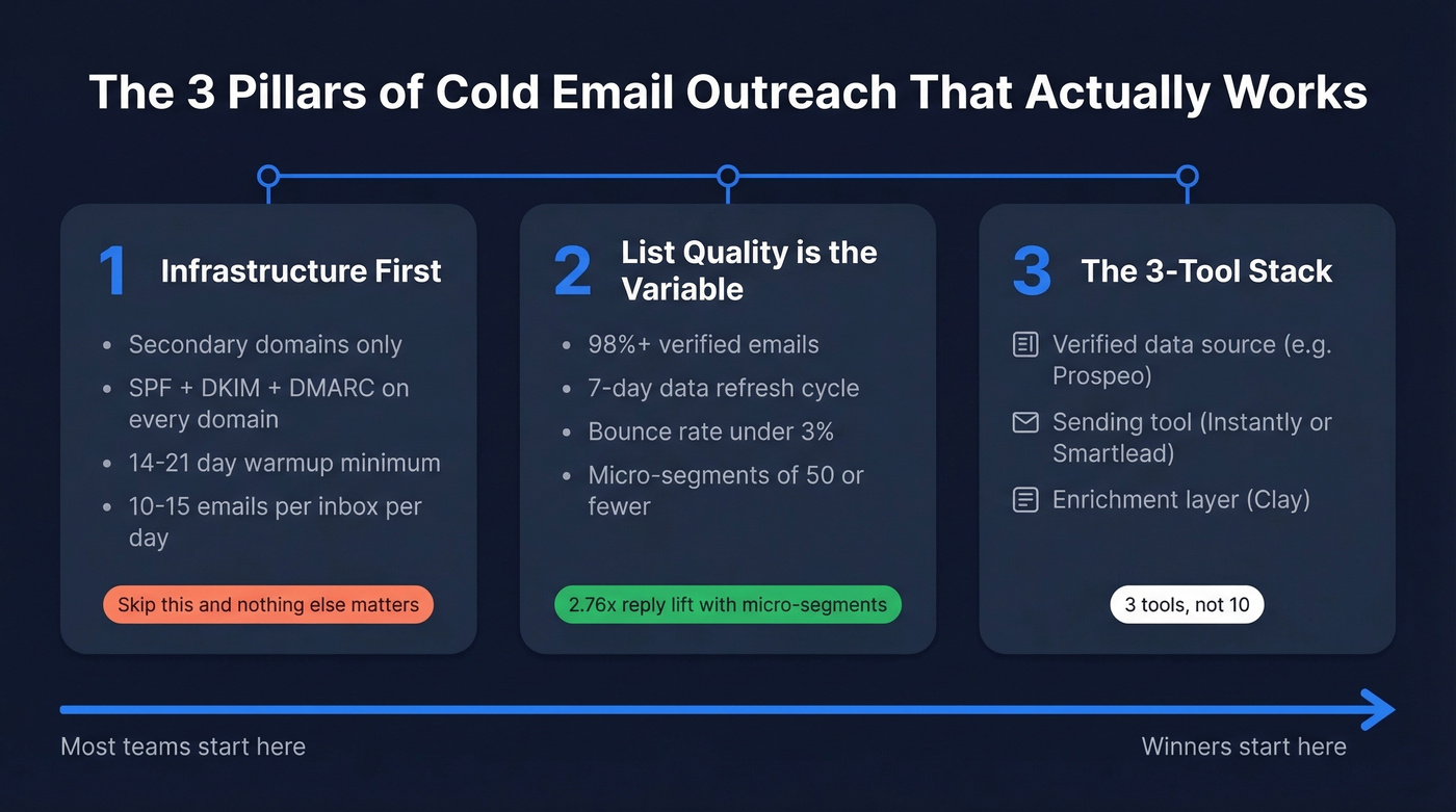 Three pillars of cold email outreach success