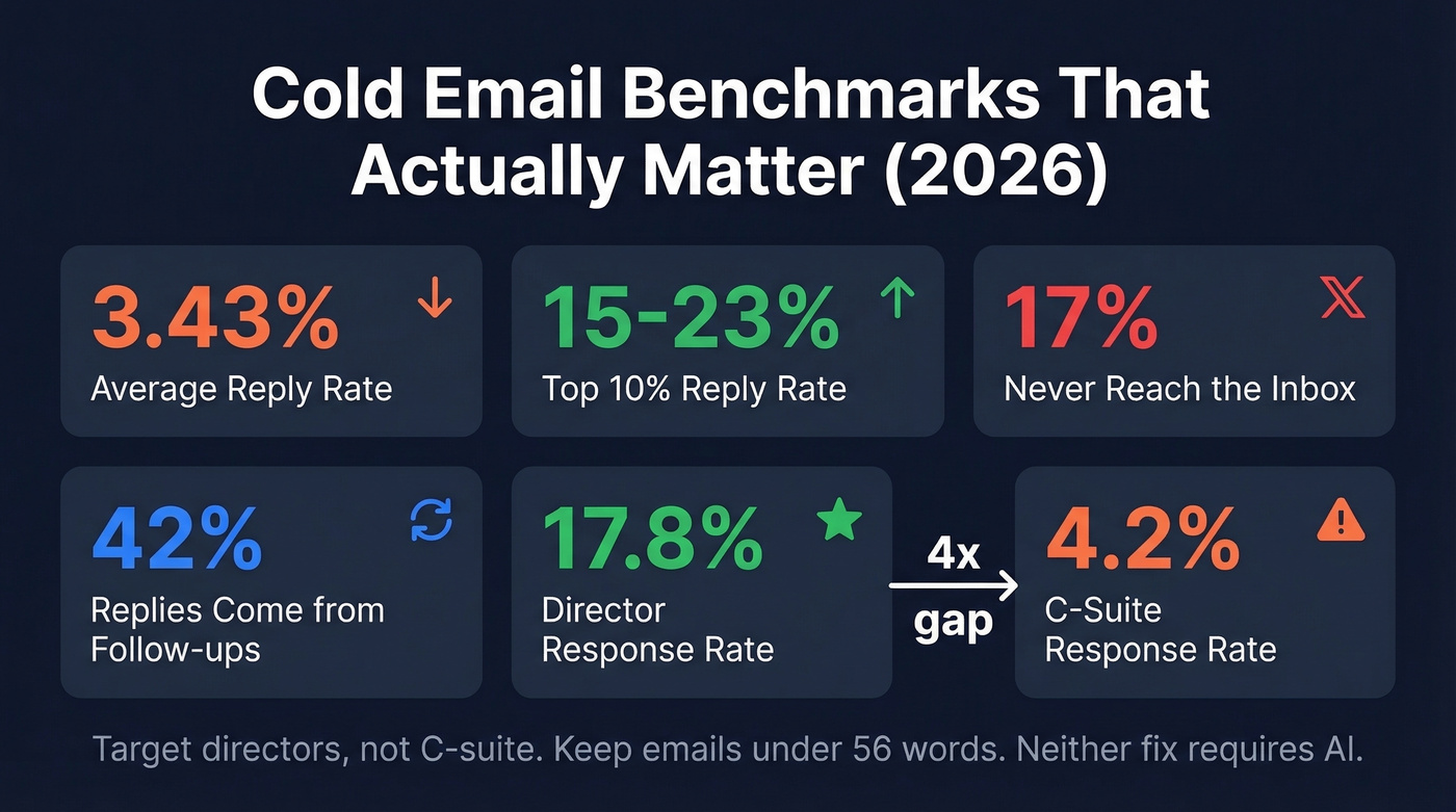 Key cold email benchmarks visual stat cards