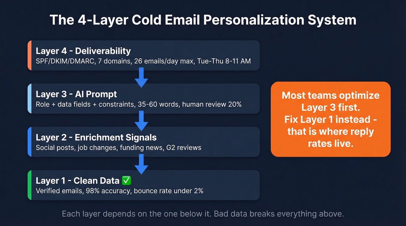 4-layer cold email personalization AI system diagram