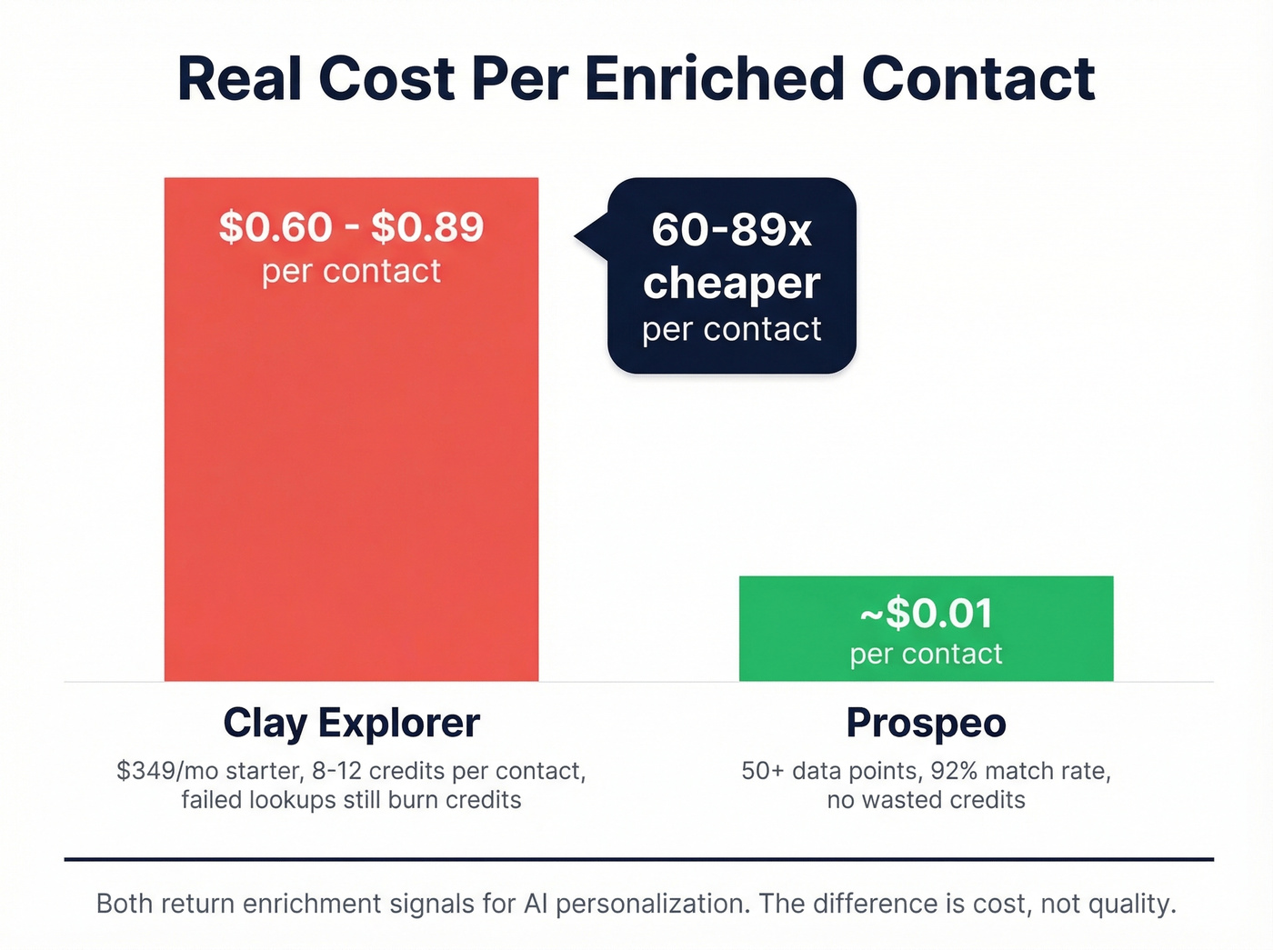 Cost per enriched contact comparison across tools