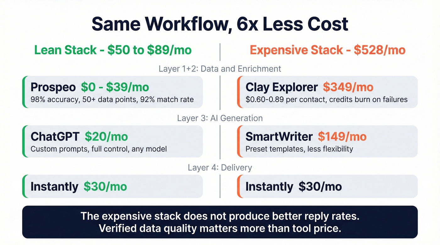 Lean vs expensive cold email stack cost comparison