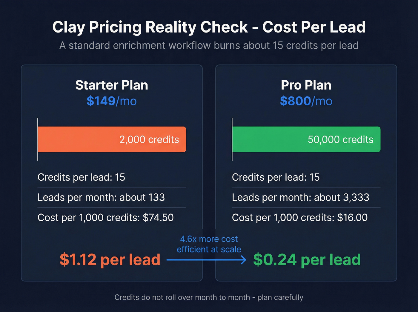 Clay credit cost breakdown per plan tier