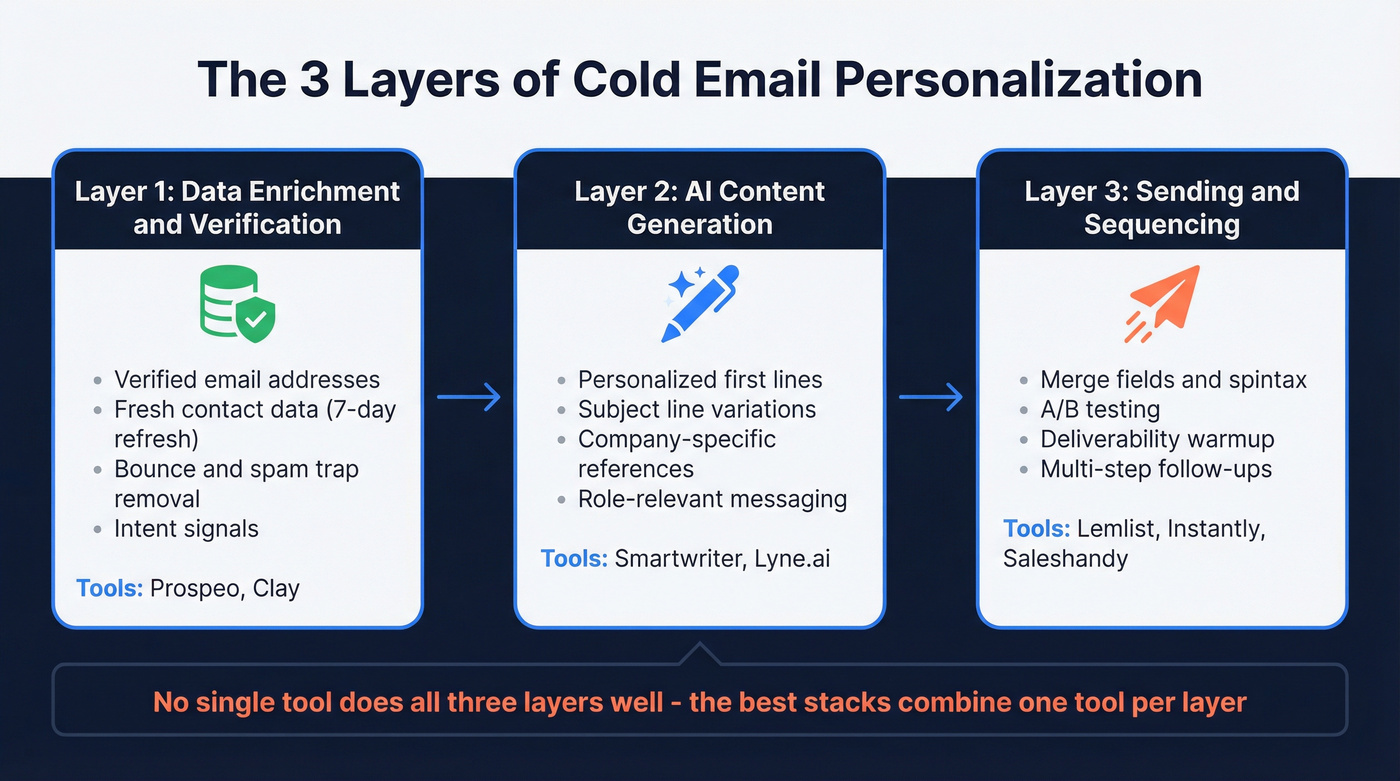 Three layers of cold email personalization stack