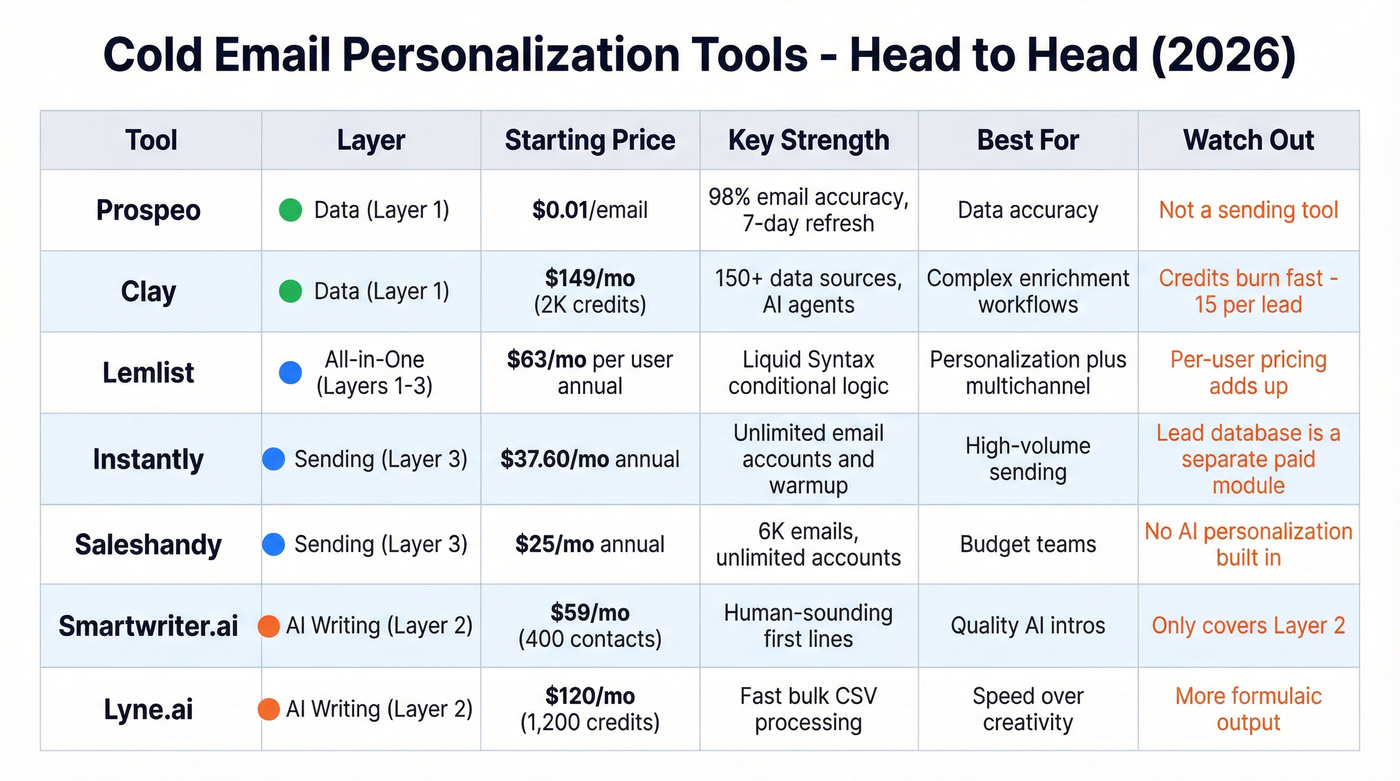 Cold email personalization tools comparison matrix