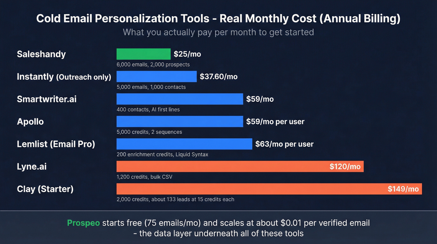 Monthly cost comparison across all cold email tools
