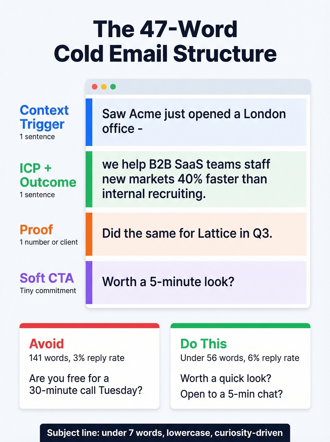 Anatomy of a high-converting cold email in 47 words