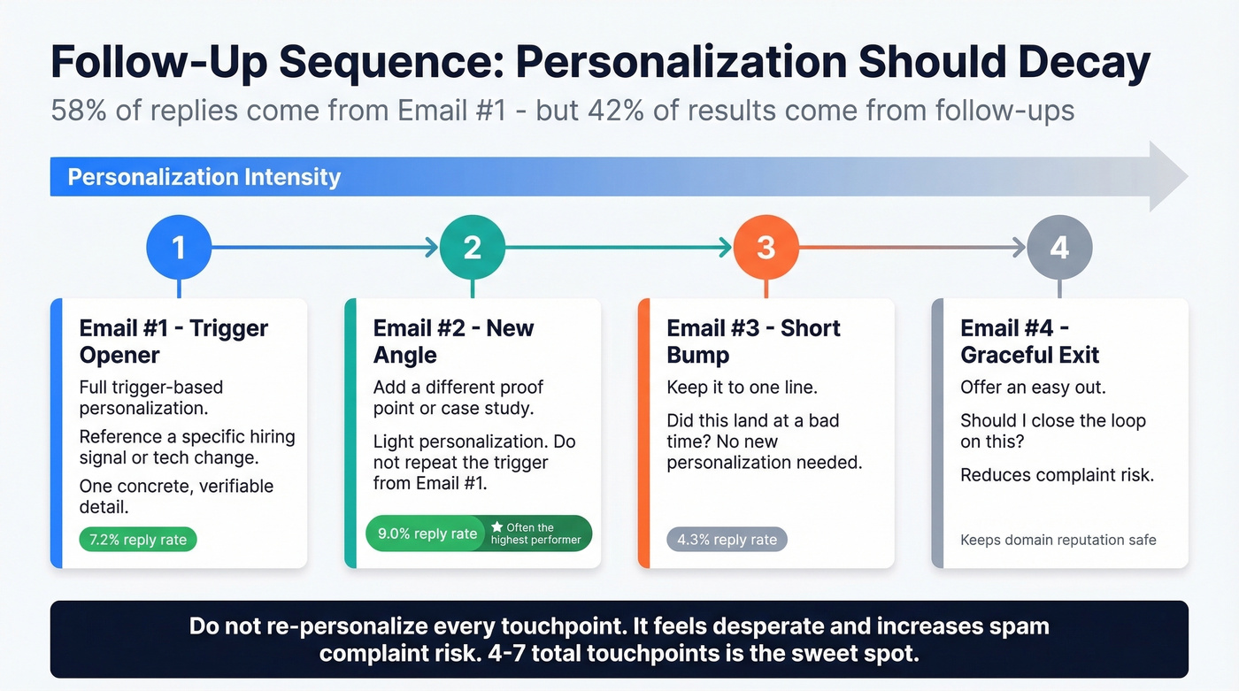 Follow-up sequence showing personalization decay across touchpoints
