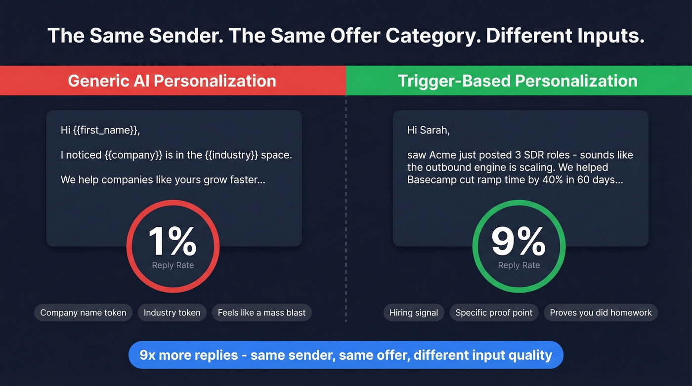 Split test comparison of generic vs trigger-based personalization