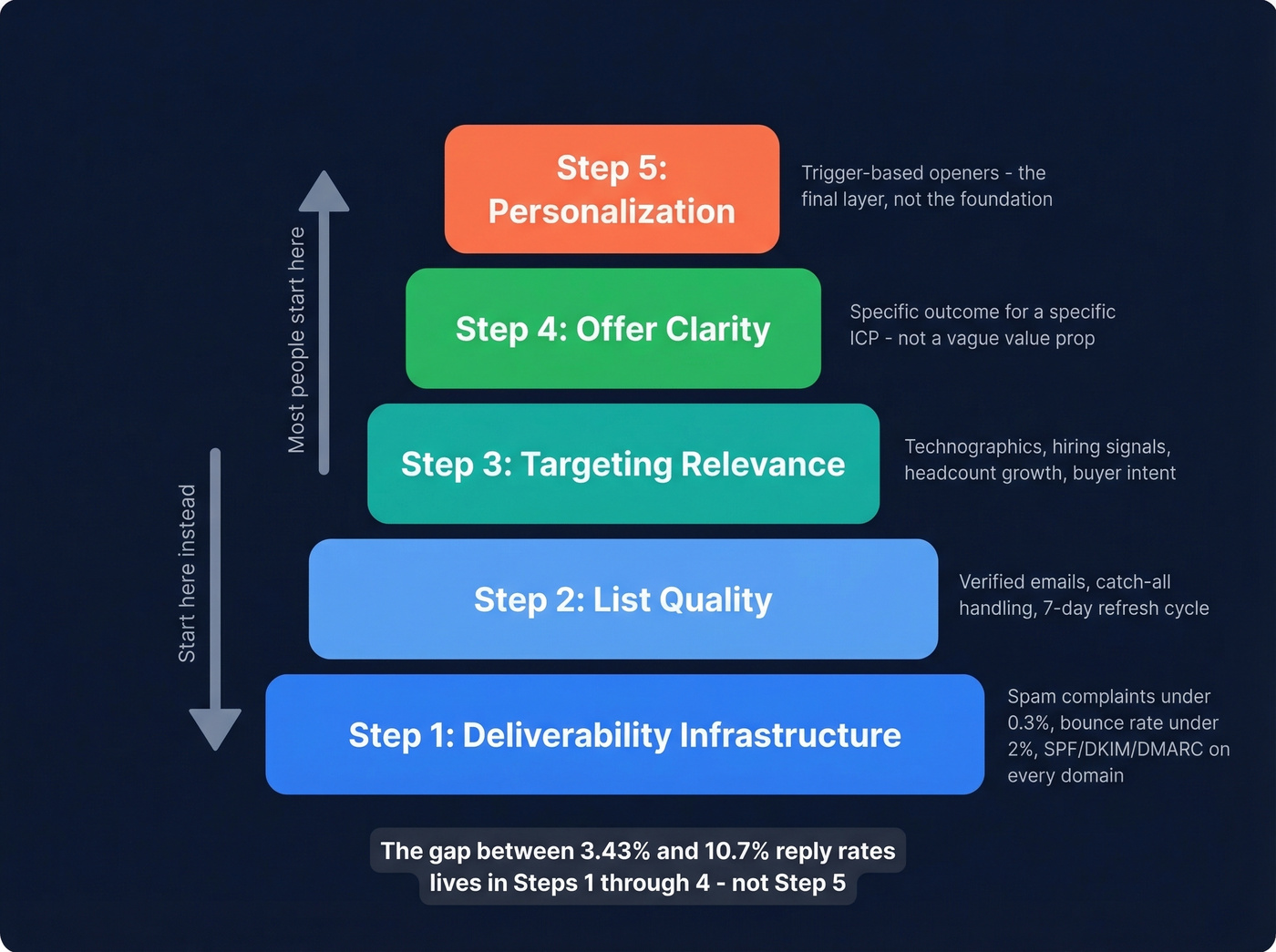 Five-layer pyramid showing cold email operations order
