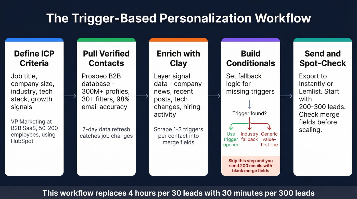 Workflow diagram for scaling trigger-based cold email personalization